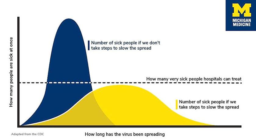 A graph showing how the hospital capacity curve could be flattened with intervention